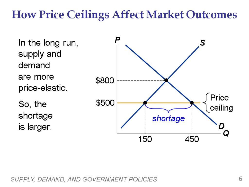 SUPPLY, DEMAND, AND GOVERNMENT POLICIES 6 How Price Ceilings Affect Market Outcomes In the